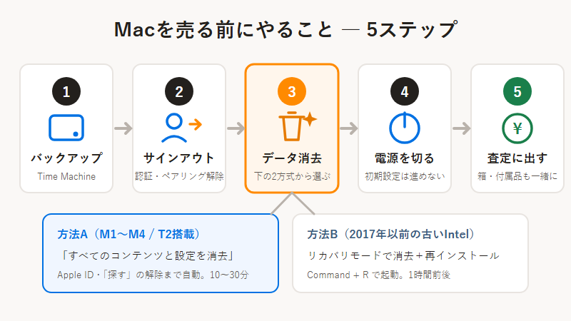 Macを売る前のデータ消去・初期化の流れ（バックアップ→サインアウト→消去→電源オフ→査定の5ステップ）