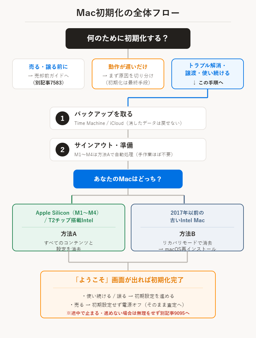 Mac初期化の全体フロー（目的の確認→バックアップ→サインアウト→機種判定→方法Aまたは方法B→初期化後）
