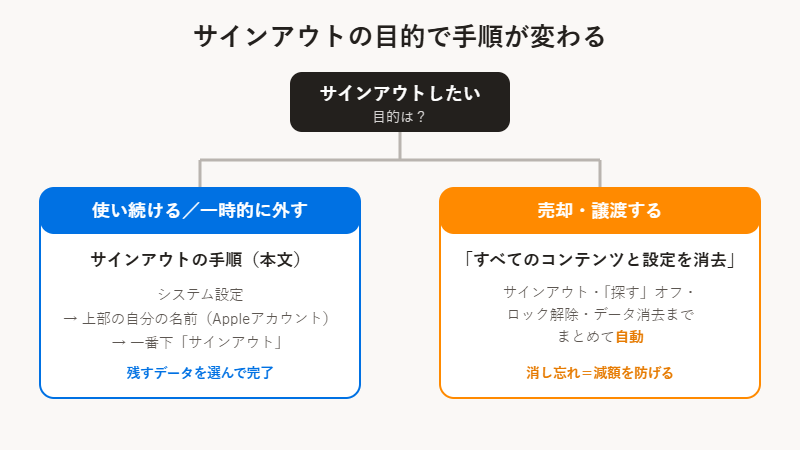 サインアウトの目的で手順が変わる図解（使い続ける→サインアウト手順／売却・譲渡→すべてのコンテンツと設定を消去）