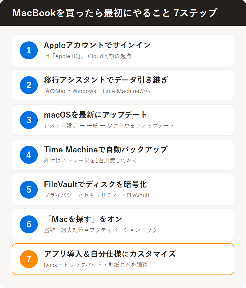 MacBookを買ったら最初にやること7ステップのチェックリスト（Appleアカウント・移行アシスタント・アップデート・Time Machine・FileVault・Macを探す・カスタマイズ）