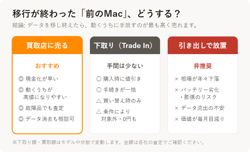 移行後の古いMacをどうするか：買取店に売る（おすすめ）・下取り（Apple Trade In）・引き出しで放置（非推奨）の比較
