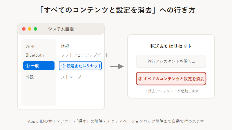 すべてのコンテンツと設定を消去の手順（システム設定→一般→転送またはリセット）