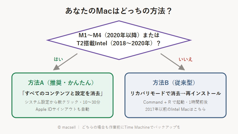 Macのクリーンインストール方法の選び方（Apple Silicon/T2はすべてのコンテンツと設定を消去、古いIntelはリカバリモード）