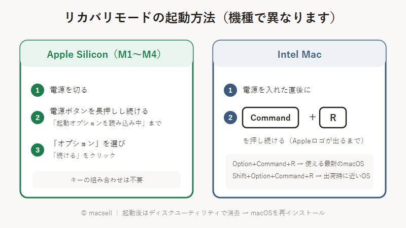 リカバリモードの起動方法（Apple Silicon=電源ボタン長押し、Intel=Command+R）