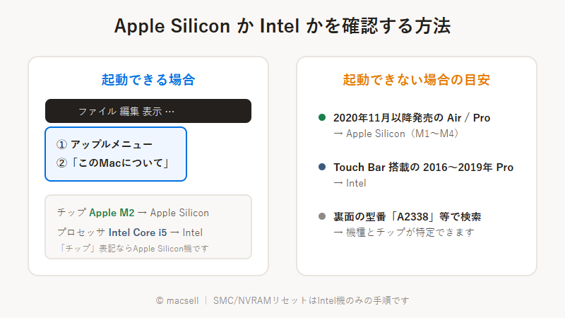 Apple SiliconかIntelかの確認方法（アップルメニュー→このMacについて→チップ表記を確認）