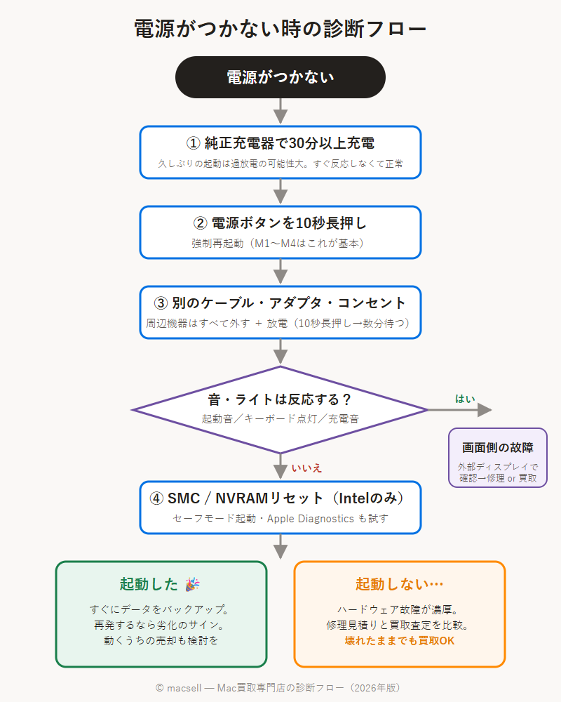 MacBookの電源がつかない時の対処法10選【久しぶりの起動・M1〜M4対応