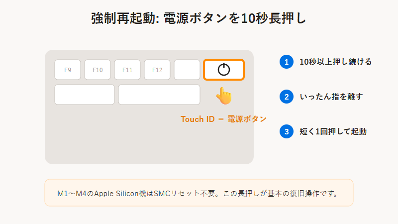 MacBookの強制再起動の方法（電源ボタンを10秒長押し）