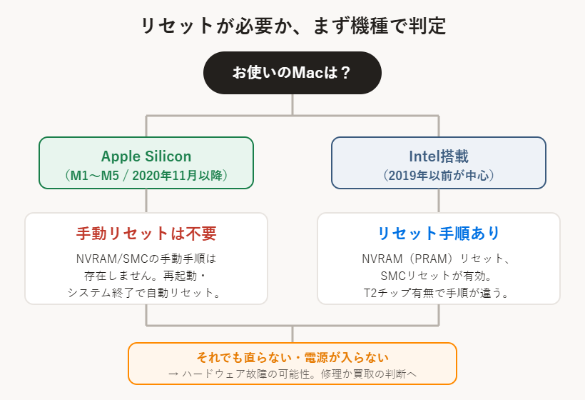 Macのリセットが必要か機種で判定するフローチャート（Apple Silicon=手動リセット不要／Intel=NVRAM・SMC手順あり）