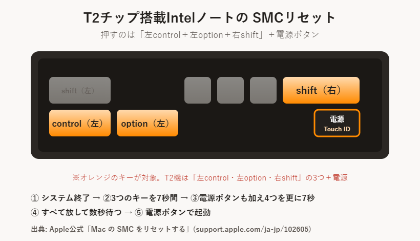 T2チップ搭載IntelノートのSMCリセットのキー配置（左control・左option・右shift＋電源ボタン）