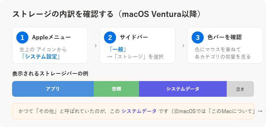 Macのストレージ内訳を確認する手順（システム設定→一般→ストレージ→色バーで各カテゴリの容量を確認）