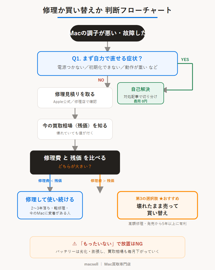 Macは修理か買い替えか？判断フローチャート（自力で直せるか→修理見積り→修理費と買取相場を比較→修理／壊れたまま売って買い替え）