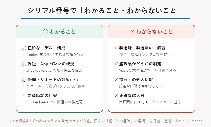 シリアル番号でわかること（モデル特定・保証状況・製造時期の目安）とわからないこと（製造地の解読・盗難判定・個人情報・正確な購入日）