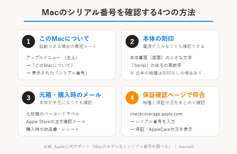 Macのシリアル番号を確認する4つの方法（このMacについて・本体刻印・元箱や購入メール・保証確認ページ）