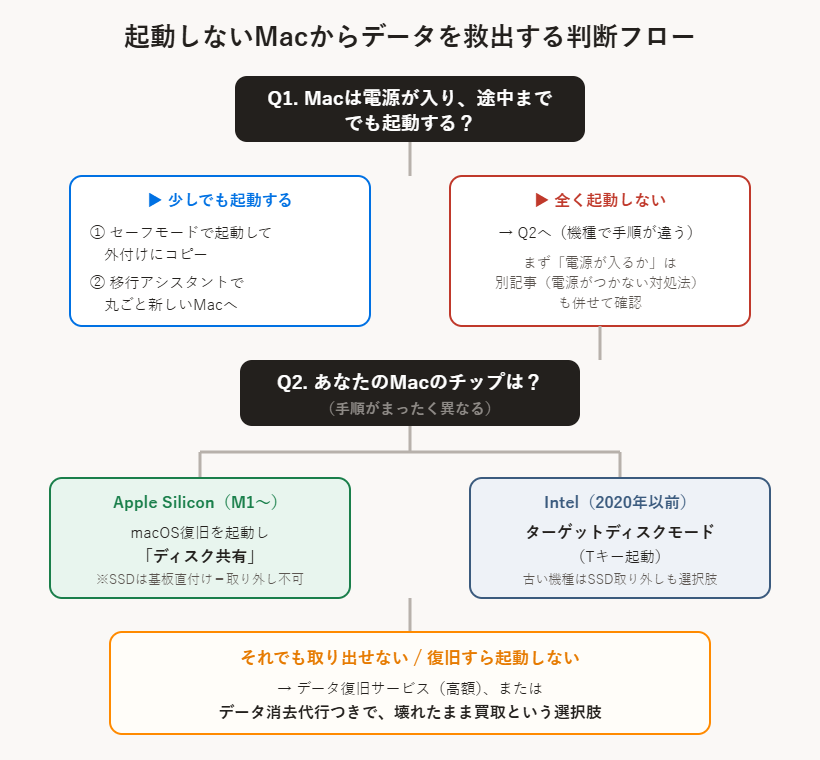 起動しないMacからデータを救出する判断フローチャート(起動する→セーフモード/移行アシスタント、起動しない→Apple Siliconは共有ディスク・Intelはターゲットディスクモード、最終手段はデータ復旧サービスか買取)