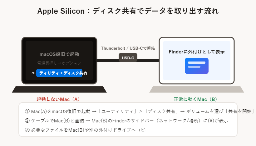 Apple Silicon Macでディスク共有を使ってデータを取り出す接続図(起動しないMacをmacOS復旧で起動しユーティリティのディスク共有を選択、ケーブルで正常なMacと直結してFinderからコピー)