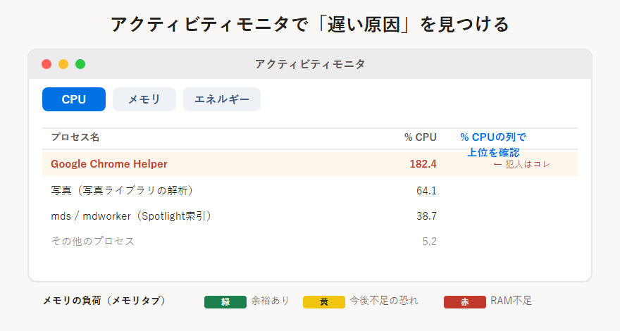 アクティビティモニタでCPUを多く使うプロセスとメモリの負荷（緑・黄・赤）を確認する見方の図解