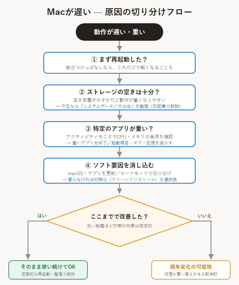 Macが遅い時の原因切り分けフローチャート（再起動→ストレージ確保→アプリ特定→ソフト要因の消し込み→改善しなければ経年劣化）