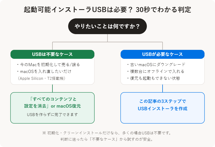 起動可能インストーラUSBが必要か不要かの判定フローチャート。初期化・入れ直しだけなら不要、ダウングレードやオフライン導入・復元不能時は必要