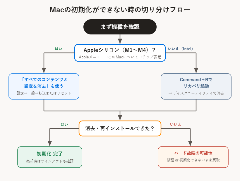 Macの初期化ができない時の切り分けフロー（Appleシリコンかどうか→すべてのコンテンツと設定を消去→出ない場合はリカバリ＋ディスクユーティリティ→起動しない場合は故障）