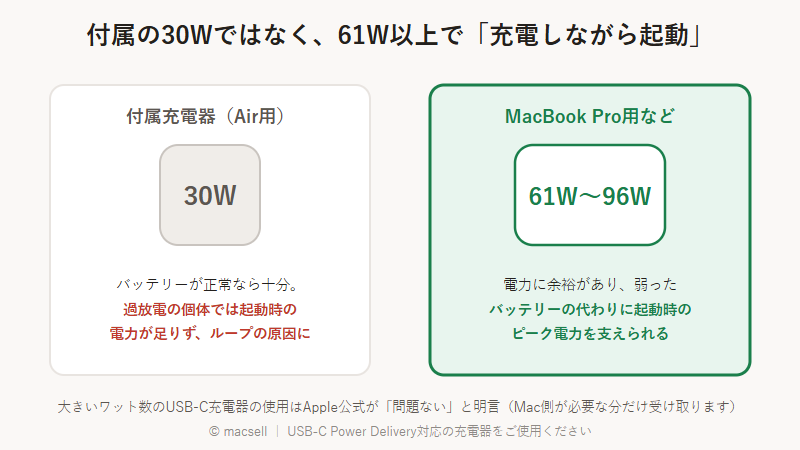 付属の30W充電器とMacBook Pro用61W以上の充電器の比較